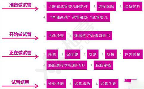 广州公立医院做一次供卵做试管代怀要多长时间要多少钱